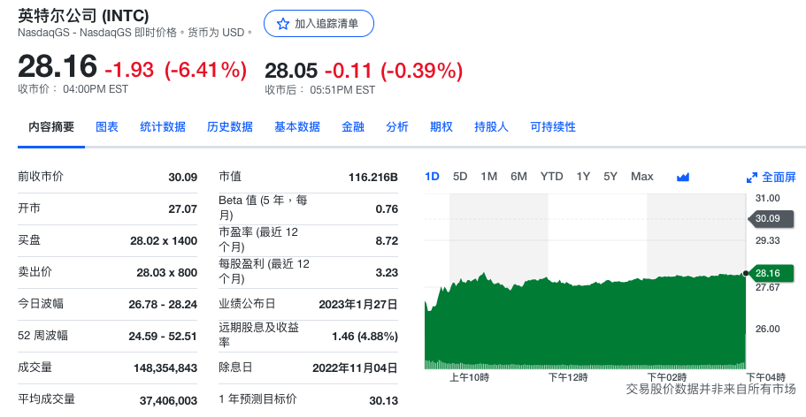英特尔股价下跌6.4%
