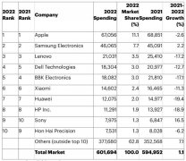 苹果在 2022 年，以 11.1% 的市场占比仍然是全球最大的半导体买家