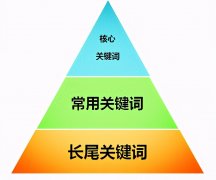 网站SEO优化如何合理选择关键词