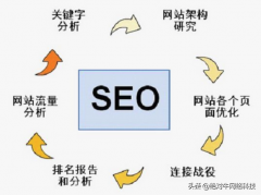 长尾关键词的部署和挖掘 ！