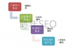 seo如何进行关键词分析，核心关键词怎么优化一览