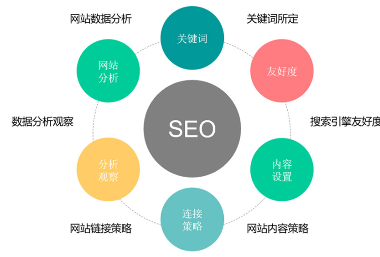 有关于seo网站关键词排名提升（网站关键词排名怎么优化）