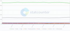 全球 4 月浏览器大战：Chrome 份额 63.51% 排第一