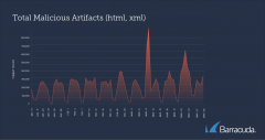 恶意 HTML 附件 10 个月数量翻番