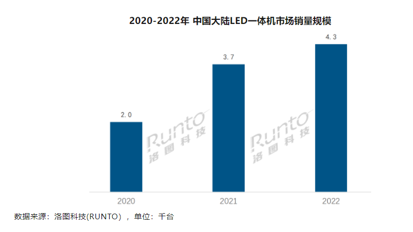 洛图科技:2022 年中国大陆 LED 一体机出货量 4300 余台,同比增长 15.8%