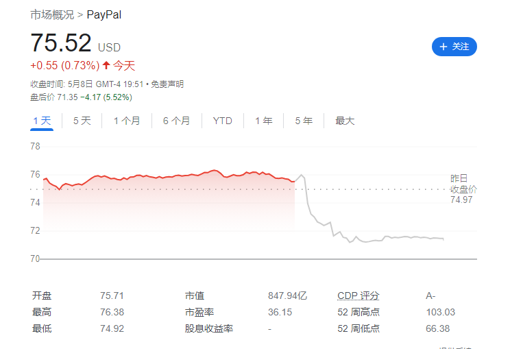 PayPal 第一季度营收 70.40 亿美元,净利润 7.95 亿同比增长 56%