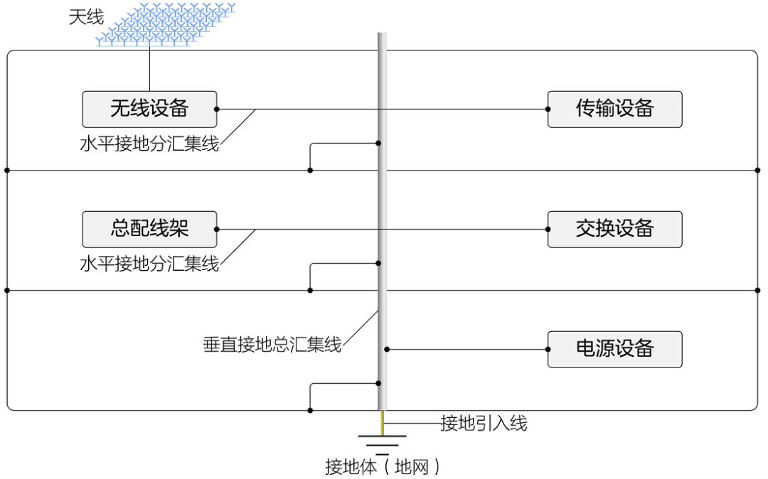 通信设备的“保命秘籍”,请看联合接地