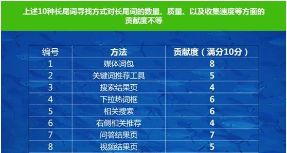 长尾词的优化与提升（如何利用长尾词提升网站排名？）