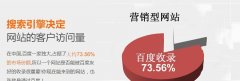 能够吸引潜在客户并转化为实际购买者的网站 才是营销网站