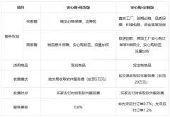 1688商家如何开通安心购现货版？附详情