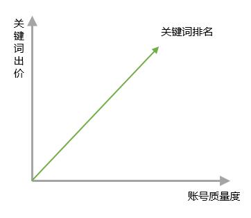 不高，百度推广的排名和两个因素有着密切的关系：关键词出价和质量度。