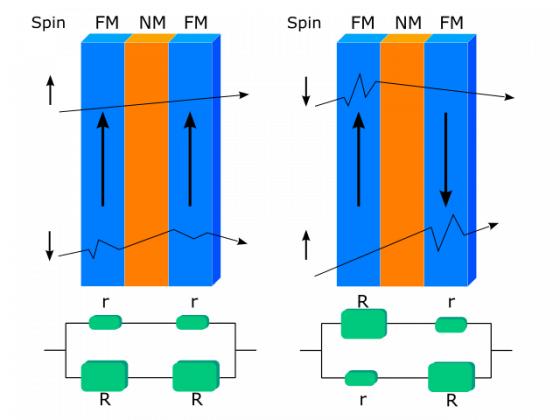 能让未来电脑一秒开机的黑科技——巨磁阻