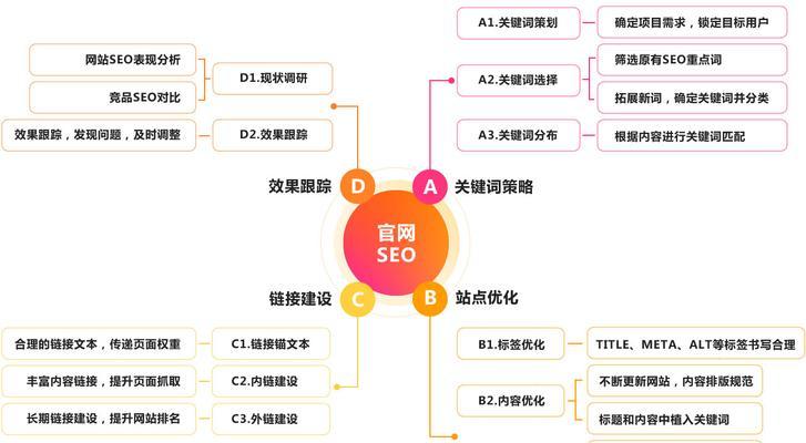 如何通过优化网站导航来提高SEO效果？  第1张